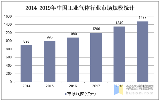 工業(yè)氣體國內(nèi)市場發(fā)展?jié)摿Υ?，特種氣體的需求日益增加