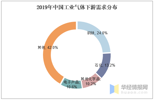 工業(yè)氣體國內(nèi)市場發(fā)展?jié)摿Υ?，特種氣體的需求日益增加