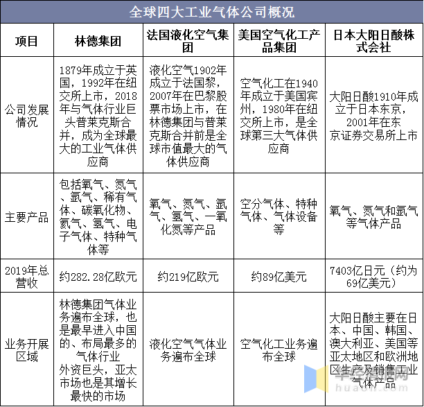 工業(yè)氣體國內(nèi)市場發(fā)展?jié)摿Υ?，特種氣體的需求日益增加