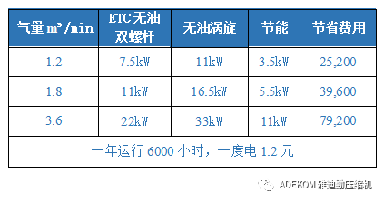 ETC無(wú)油雙螺桿空壓機(jī)專(zhuān)為醫(yī)用氣體工程小流量應(yīng)用而設(shè)計(jì)！