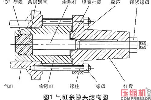 儲(chǔ)氣庫(kù)壓縮機(jī)氣缸余隙調(diào)節(jié)裝置故障處理