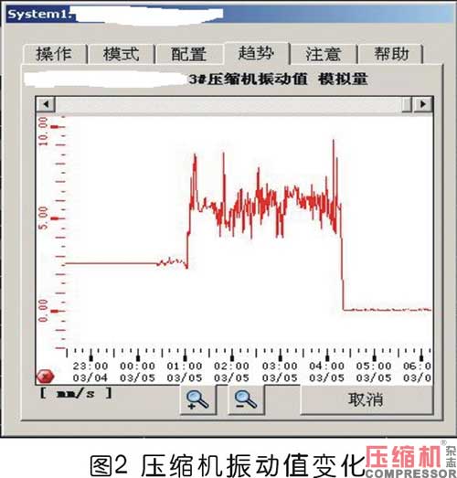 儲(chǔ)氣庫(kù)壓縮機(jī)氣缸余隙調(diào)節(jié)裝置故障處理