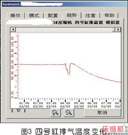 儲(chǔ)氣庫(kù)壓縮機(jī)氣缸余隙調(diào)節(jié)裝置故障處理