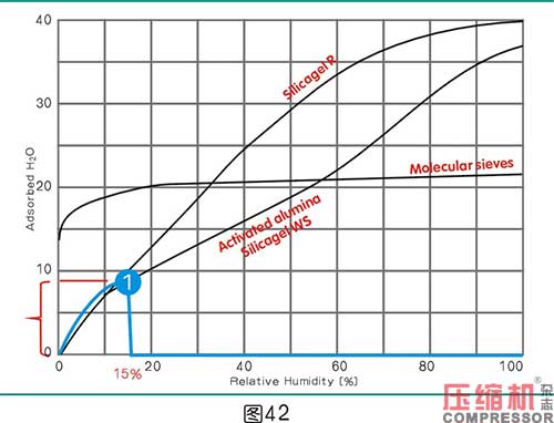 干燥技術(shù)在壓縮空氣中的應(yīng)用<五>