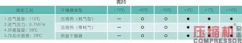 干燥技術(shù)在壓縮空氣中的應(yīng)用<五>