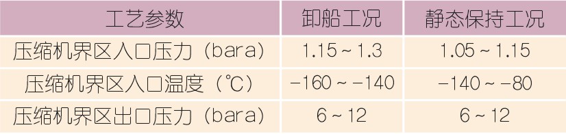 國(guó)內(nèi)LNG接收站壓縮機(jī)選型配置探討