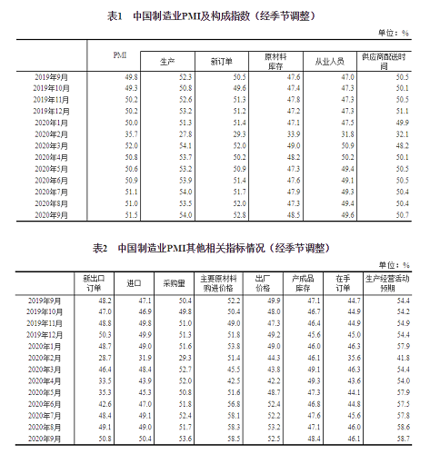 上升！51.5%