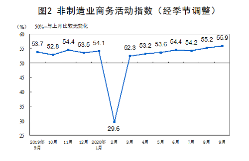 上升！51.5%