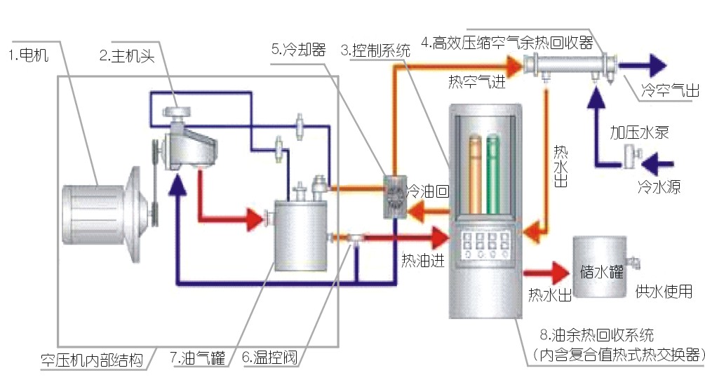 空氣壓縮機組節(jié)能治理措施要點淺談