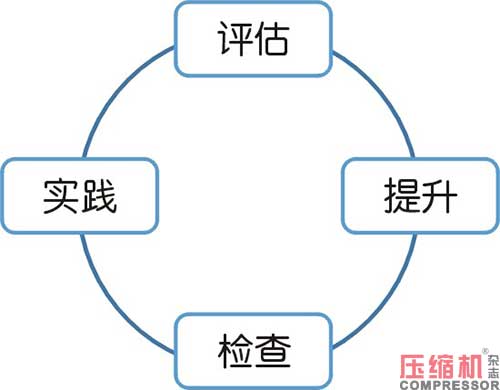 空壓機行業(yè)構(gòu)建高效執(zhí)行力實踐思考