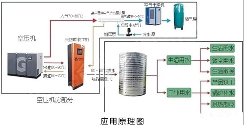 空壓機(jī)簡(jiǎn)單卻有效的7種節(jié)能方法，受益無(wú)窮