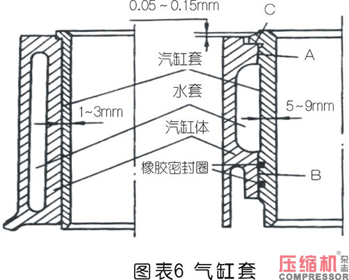 壓縮機(jī)氣缸組件現(xiàn)狀及重要性論述