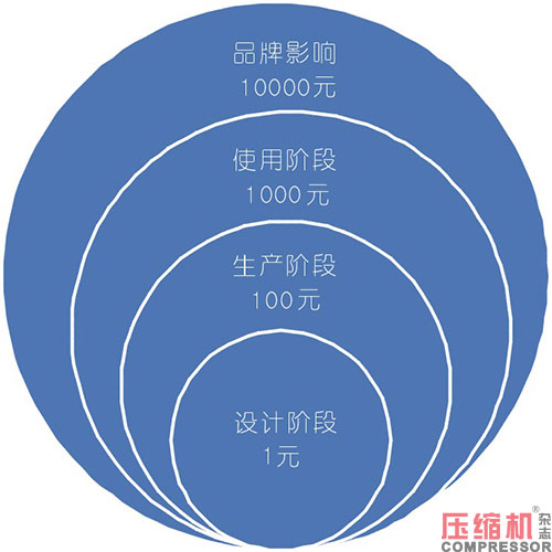 壓縮機研發(fā)設(shè)計階段的成本考慮