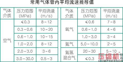 壓縮機(jī)管道設(shè)計(jì)配置應(yīng)用分析<上>