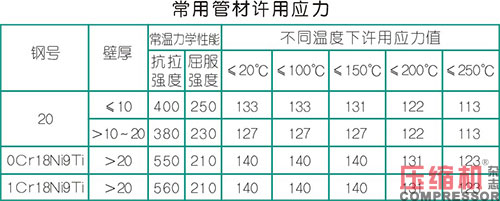 壓縮機(jī)管道設(shè)計(jì)配置應(yīng)用分析<上>