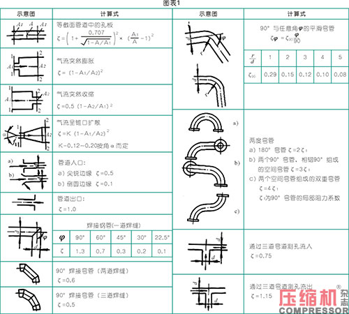 壓縮機(jī)管道設(shè)計(jì)配置應(yīng)用分析<上>