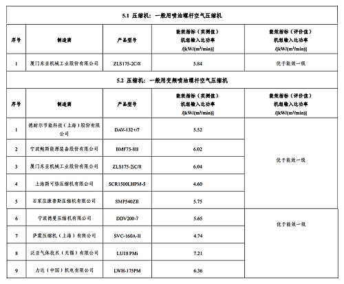 9家壓縮機(jī)公司10款產(chǎn)品獲2020“能效之星”