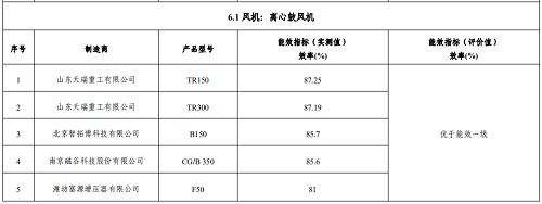 9家壓縮機(jī)公司10款產(chǎn)品獲2020“能效之星”