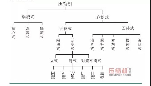 空壓機(jī)知識，干貨不含水。