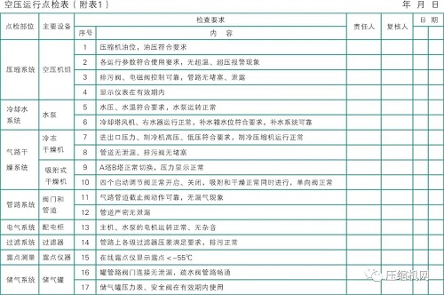 空壓機(jī)知識，干貨不含水。