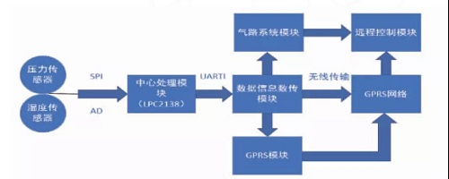 基于物聯(lián)網(wǎng)技術(shù)的空氣壓縮機(jī)遠(yuǎn)程監(jiān)控系統(tǒng)