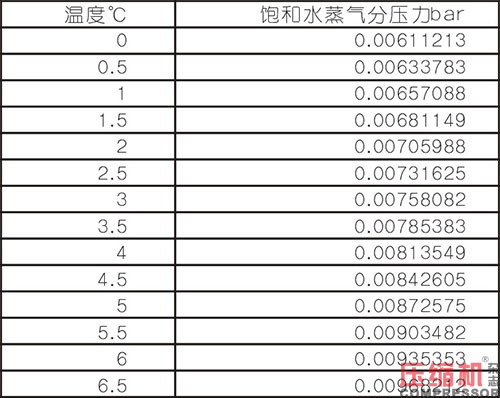 水蒸氣對壓縮機容積流量影響及計算方法