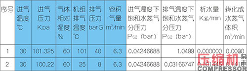 水蒸氣對壓縮機容積流量影響及計算方法