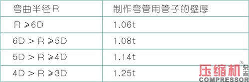 壓縮機(jī)管道設(shè)計(jì)配置應(yīng)用分析<下>