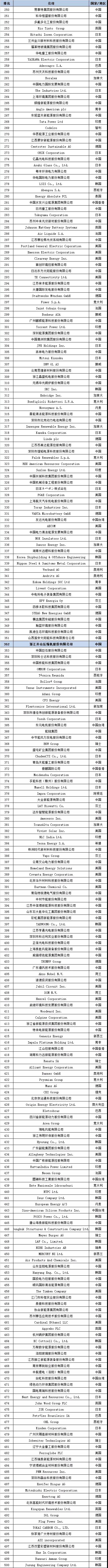 開(kāi)山集團(tuán)入圍2020全球新能源企業(yè)500強(qiáng)