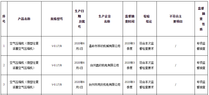 2020年臺(tái)州市生產(chǎn)領(lǐng)域空氣壓縮機(jī)等產(chǎn)品質(zhì)量專項(xiàng)監(jiān)督抽查信息發(fā)布