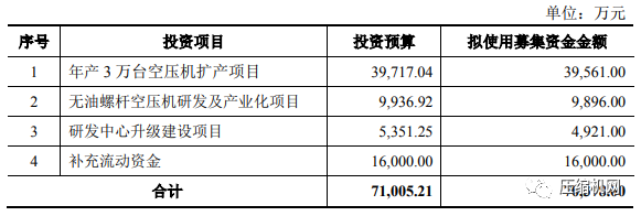 東亞機械首發(fā)成功過會！空壓機行業(yè)即將新增一家上市公司