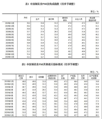 數據 | 2020年11月中國采購經理指數運行情況