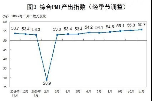 數據 | 2020年11月中國采購經理指數運行情況