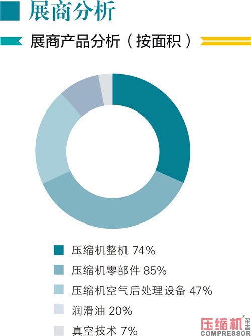 2020上海國(guó)際壓縮機(jī)及設(shè)備展覽會(huì)數(shù)據(jù)報(bào)告