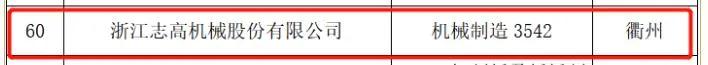 志高機(jī)械榮獲“隱形冠軍”、 “綠色工廠”雙豐收