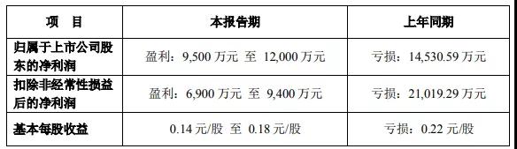 大漲！鮑斯、開山2020年業(yè)績預告