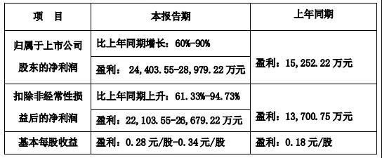 大漲！鮑斯、開山2020年業(yè)績預告