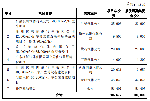 新年伊始，備受矚目的中國氣體融資已超20億元