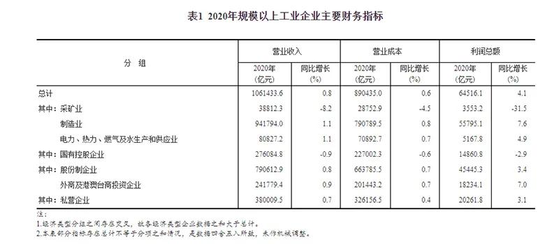 2020年全國(guó)規(guī)模以上工業(yè)企業(yè)利潤(rùn)增長(zhǎng)4.1%，制造業(yè)增長(zhǎng)7.6%