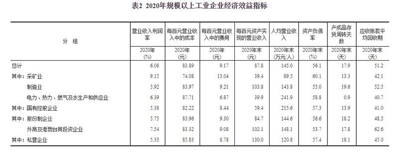 2020年全國(guó)規(guī)模以上工業(yè)企業(yè)利潤(rùn)增長(zhǎng)4.1%，制造業(yè)增長(zhǎng)7.6%