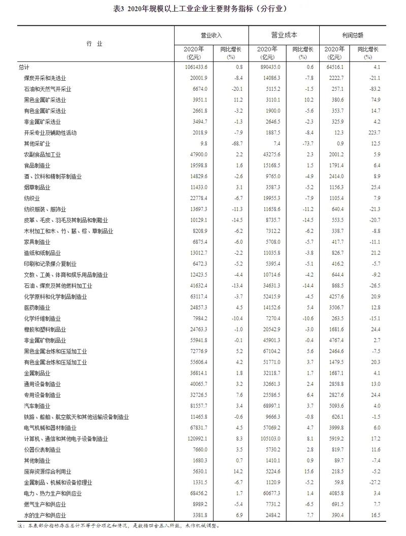 2020年全國(guó)規(guī)模以上工業(yè)企業(yè)利潤(rùn)增長(zhǎng)4.1%，制造業(yè)增長(zhǎng)7.6%