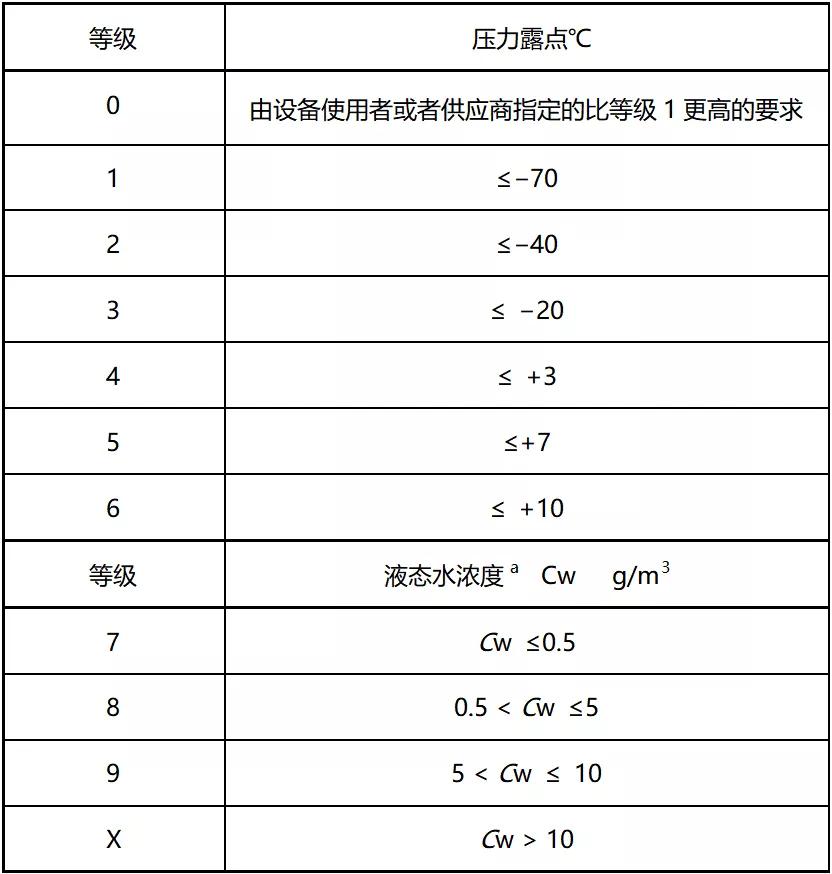 為什么不能直接使用空壓機(jī)排出的壓縮空氣？