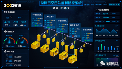 智慧管理 科學(xué)節(jié)能｜葆德空壓機氣站數(shù)字化節(jié)能方案