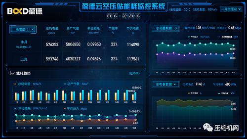 智慧管理 科學(xué)節(jié)能｜葆德空壓機氣站數(shù)字化節(jié)能方案