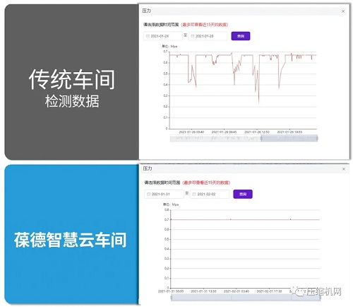 智慧管理 科學(xué)節(jié)能｜葆德空壓機氣站數(shù)字化節(jié)能方案