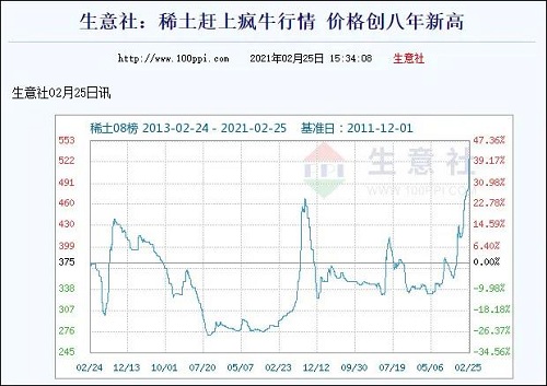 工信部稱(chēng)中國(guó)稀土賣(mài)出土的價(jià)格，稀土板塊大漲