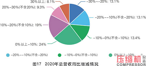 2020年度壓縮機市場調(diào)研分析報告