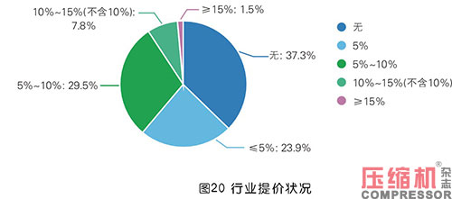 2020年度壓縮機市場調(diào)研分析報告