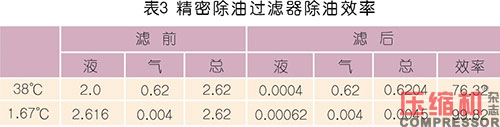 壓縮空氣系統(tǒng)含油量控制要點及警示