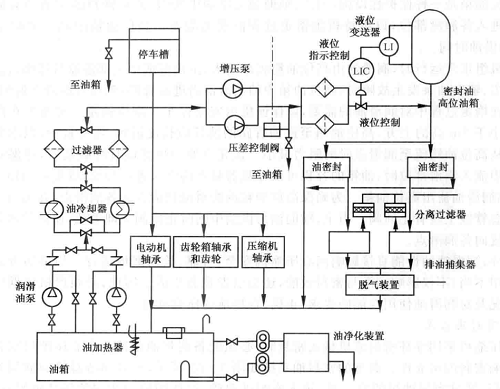 離心壓縮機(jī)的潤滑系統(tǒng)詳解，請收藏